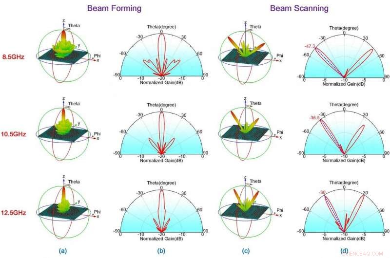 Broadband Coding Metasurface for Precise Electromagnetic Beam Steering and Scanning