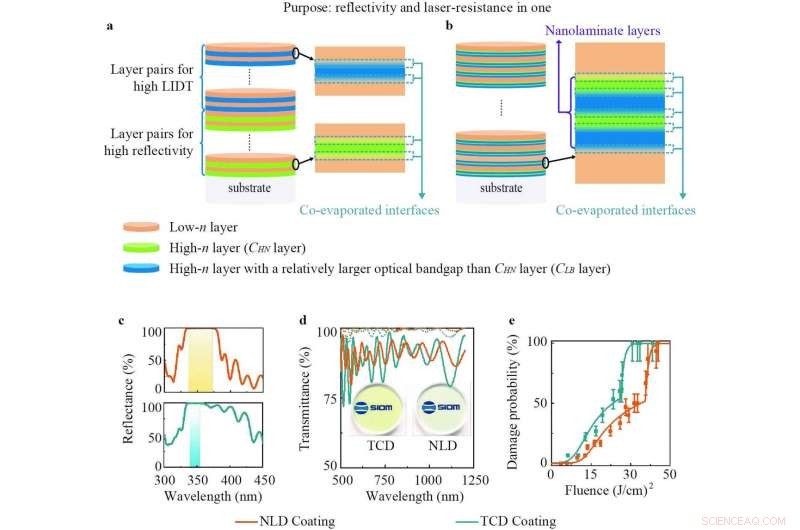 Advanced Nanolaminate Coatings for High-Performance UV Laser Mirrors