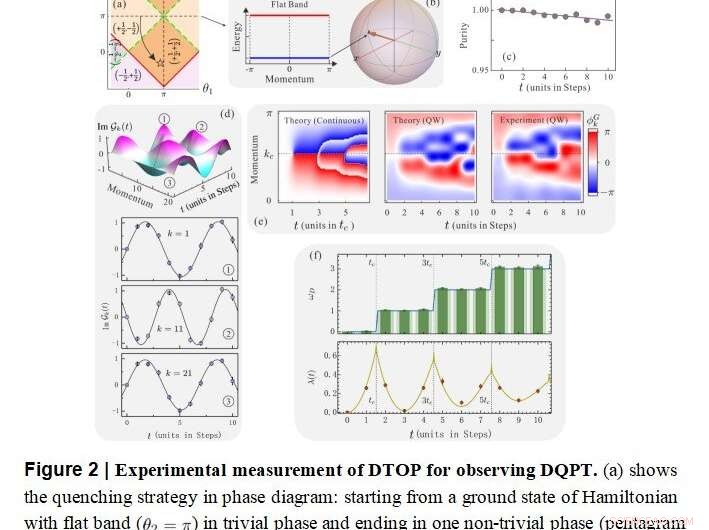 Measuring Dynamical Topological Order in Quantum Walks: Experimental Advances