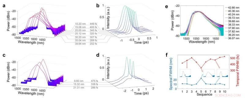 Real‑Time Control of Mode‑Locked Femtosecond Fiber Lasers Using Time‑Stretch‑Assisted Spectral Analysis