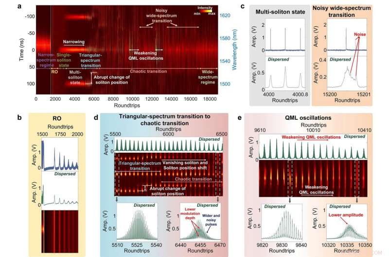 Real‑Time Control of Mode‑Locked Femtosecond Fiber Lasers Using Time‑Stretch‑Assisted Spectral Analysis