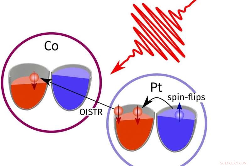 Ultrafast Laser Pulse Control of Magnetization via Rapid Electron Transfer