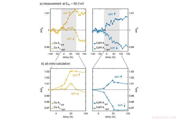 Ultrafast Laser Pulse Control of Magnetization via Rapid Electron Transfer