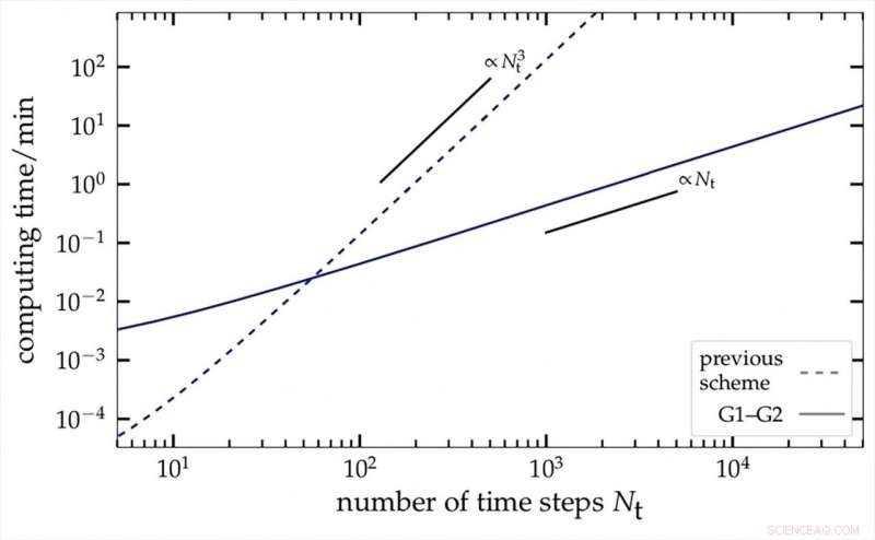 Achieve 10,000× Faster Many‑Body Quantum Dynamics Calculations with New G1‑G2 Method
