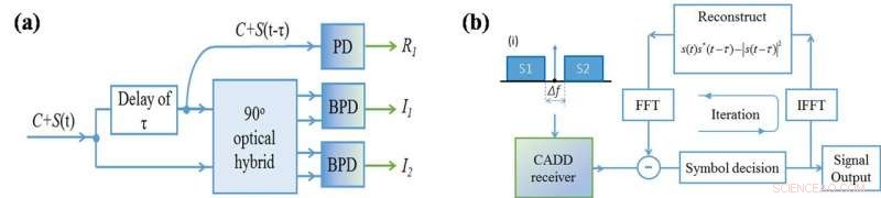Carrier‑Assisted Differential Detection: Boosting Signal Integrity in Optical Receivers