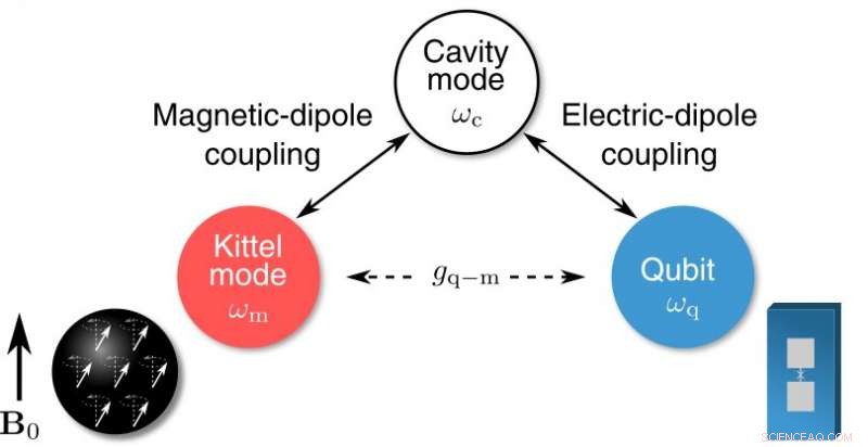 Revolutionary Quantum Magnon Sensor Enhances Ultra-Sensitive Detection