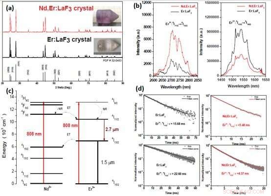 High-Purity Nd,Er:LaF3 Crystal Shows Promise for 2.7 µm Laser Applications