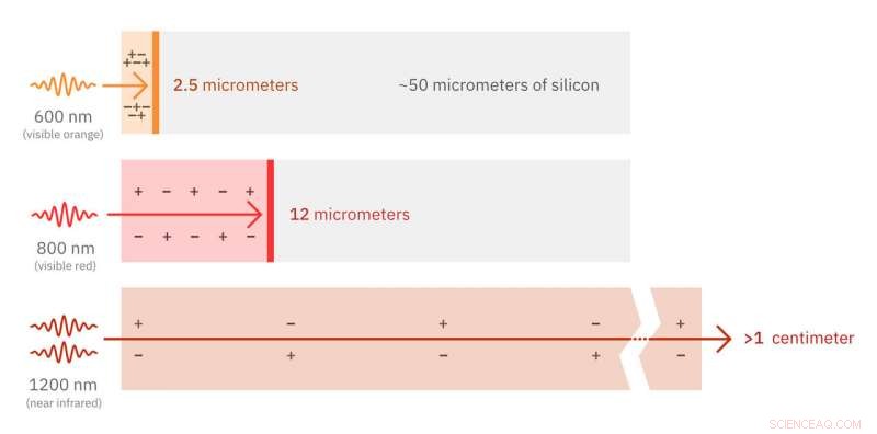 Scientists Achieve Record-Breaking Precision in Measuring Silicon Conductivity