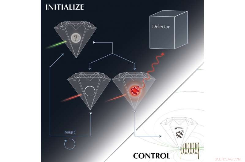 Engineers Achieve Reliable Initialization for Diamond-Based Quantum Experiments