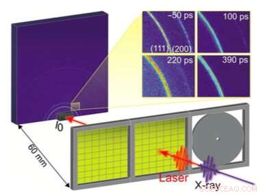 Gold Transitions Between Solid and Melted States: Insights from Time-Resolved X-Ray Diffraction