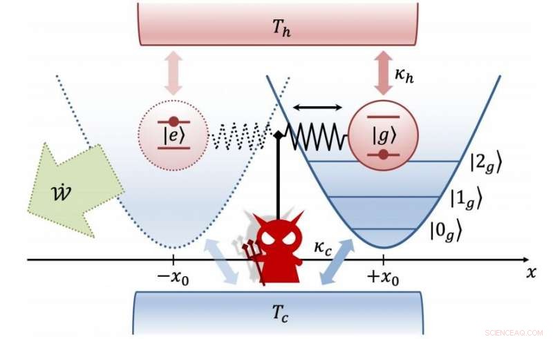 Streamlining Maxwell’s Demon Enhances Performance of Quantum Heat Engines