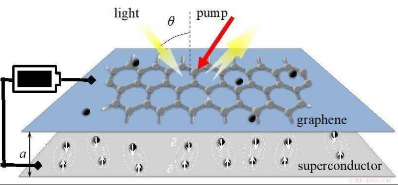 Graphene‑Based Transistor Using 2D Superconductor: A Novel Terahertz Amplification Approach