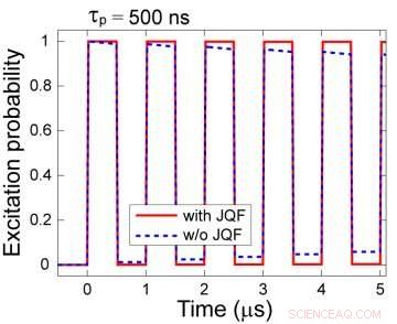 Josephson Quantum Filter Enhances Qubit Coherence