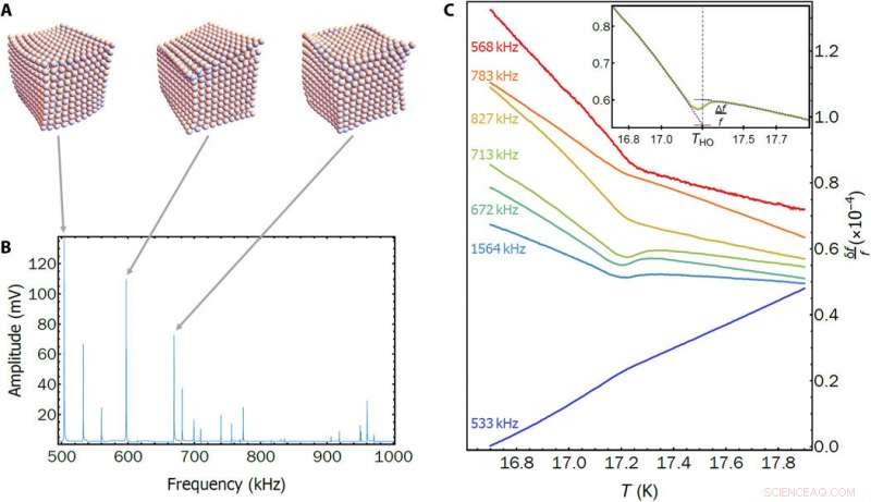 Machine Learning Reveals Hidden Order in Advanced Materials