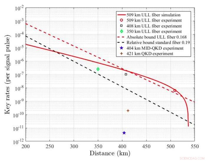 New Record: Fiber-Based QKD Achieves 509 km Transmission Distance