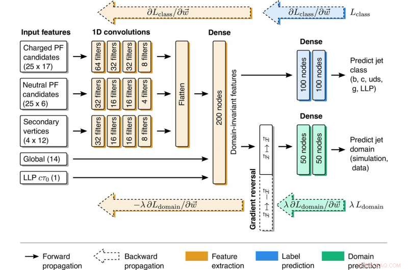 Harnessing Machine Learning to Identify Rare Events in LHC Data