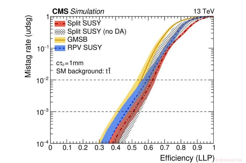Harnessing Machine Learning to Identify Rare Events in LHC Data