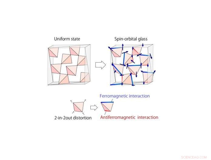 Spin and Orbital Glass Transition in a Pure Crystal: Unveiling Ferromagnetic and Antiferromagnetic Couplings