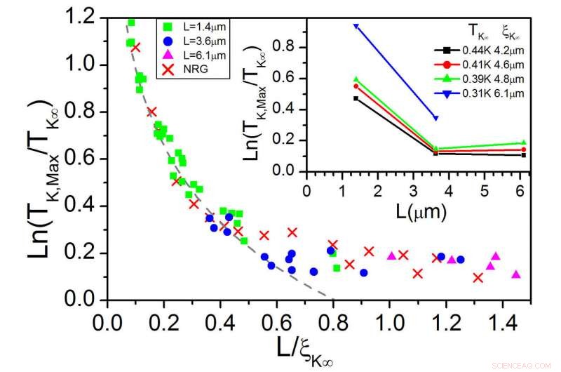 World s First Experimental Observation of the Kondo Cloud Reveals Quantum Secrets