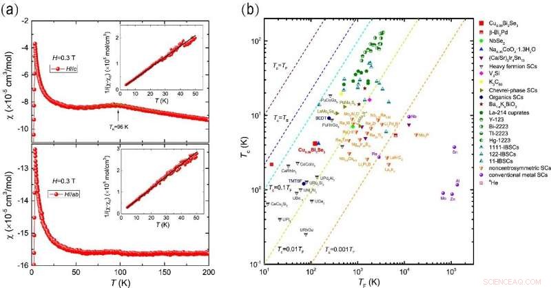 New Evidence Confirms Unconventional Superconductivity in Cu-Doped Bi₂Se₃