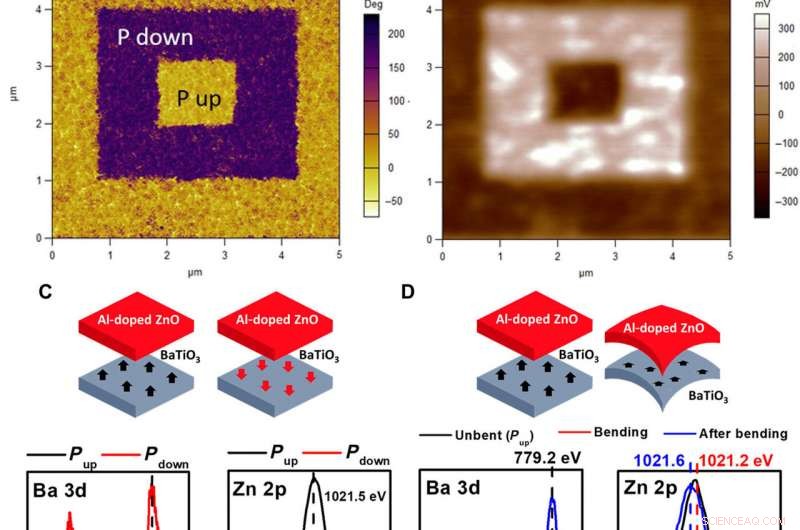 Mechanically Controlled Nonlinear Dielectrics: Advancing Heteroepitaxial Performance