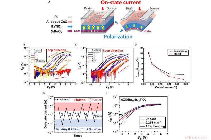 Mechanically Controlled Nonlinear Dielectrics: Advancing Heteroepitaxial Performance