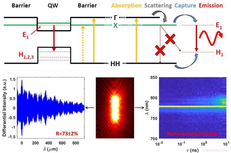 Low‑Threshold, Persistent Nanowire Lasers Achieved via Heterostructure and Q‑Factor Engineering