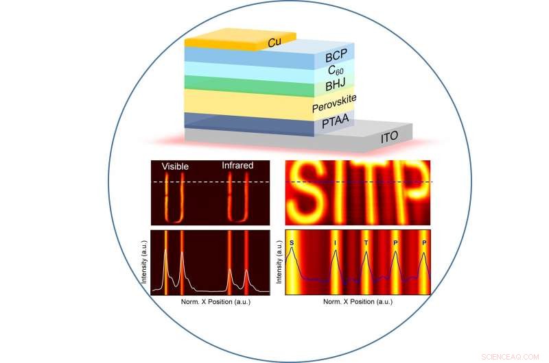 High-Speed, Wideband Perovskite Photodetectors Delivering Ultra-High Dynamic Range Imaging