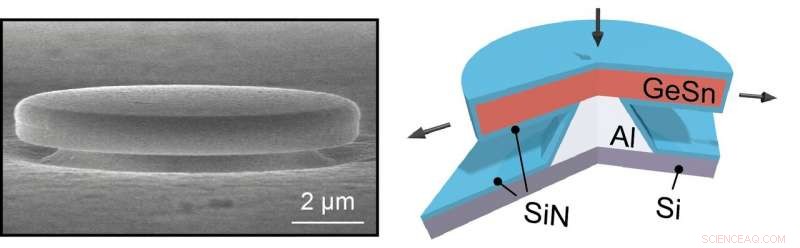 GeSn Enables Record-Breaking Ultra‑Low‑Threshold Continuous‑Wave Lasing