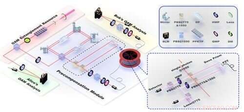 Pioneering 1-Kilometer Quantum Field Experiment Achieves New Milestone