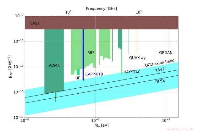 South Korea Achieves First High‑Sensitivity Axion Dark Matter Search Results