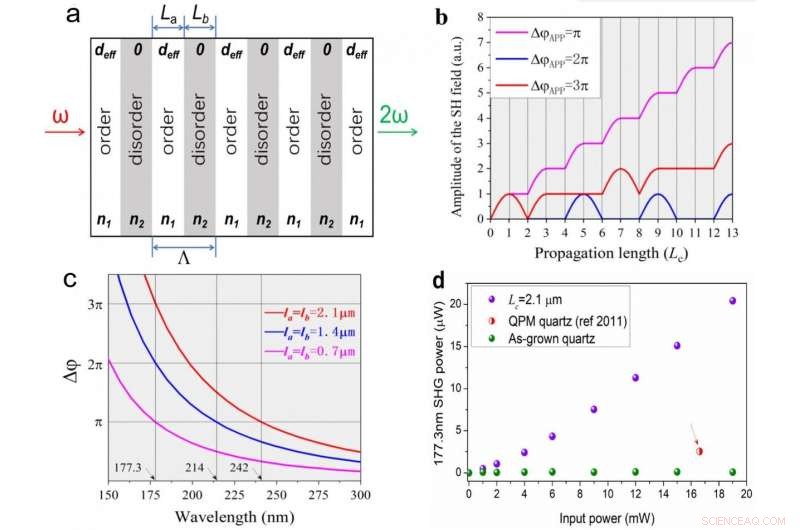 Extending Periodic Disorder-Induced Phase Matching to Deep-UV Frequencies