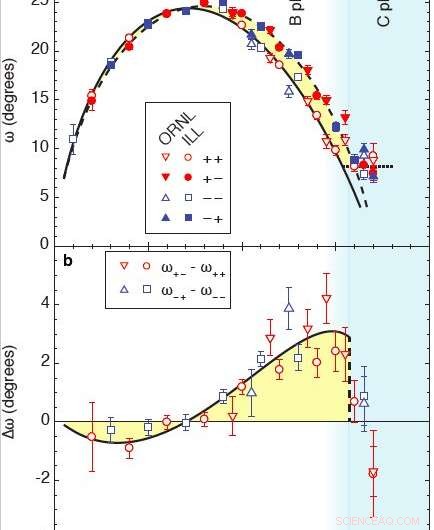 Confirming Broken Time-Reversal Symmetry in a Topological Superconductor