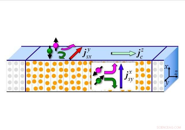 Study Reveals How Spin Memory Loss Depends on Interface Composition
