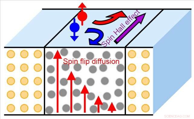 Study Reveals How Spin Memory Loss Depends on Interface Composition