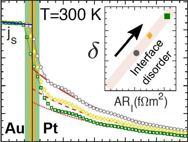 Study Reveals How Spin Memory Loss Depends on Interface Composition