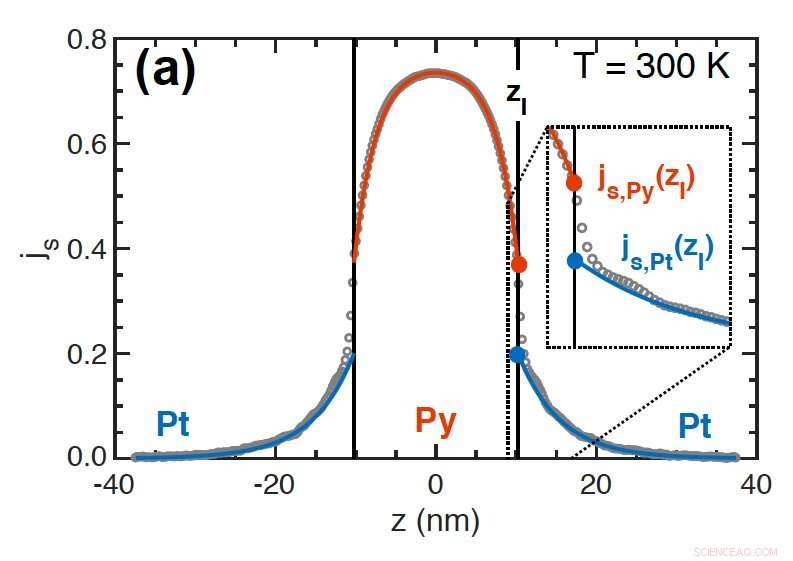 Study Reveals How Spin Memory Loss Depends on Interface Composition
