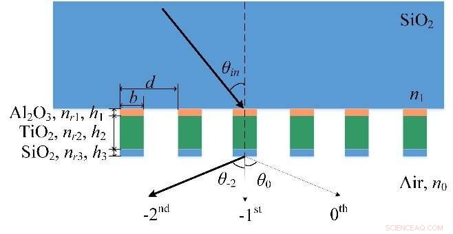 Advanced Modal Method Enhances Design of Broad, High‑Efficiency Diffraction Gratings