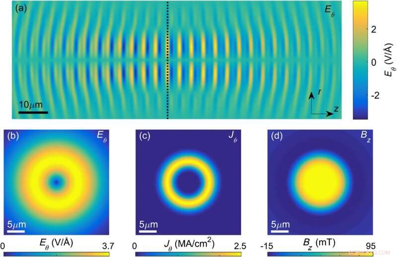 Rapid Generation of Powerful Magnetic Fields with Laser Pulses: A Novel Approach