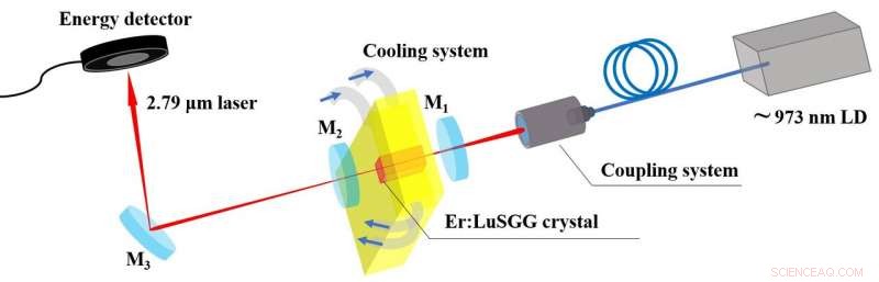 Breakthrough: High-Doping Er³⁺‑LuSGG Crystal Paves Way for Advanced Mid‑IR Lasers