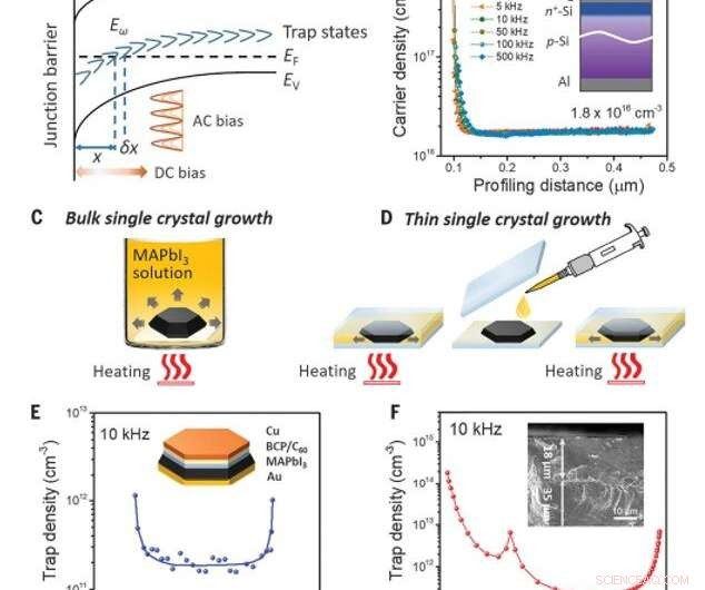 Mapping Trap State Distributions in Metal Halide Perovskite Solar Cells for Enhanced Performance