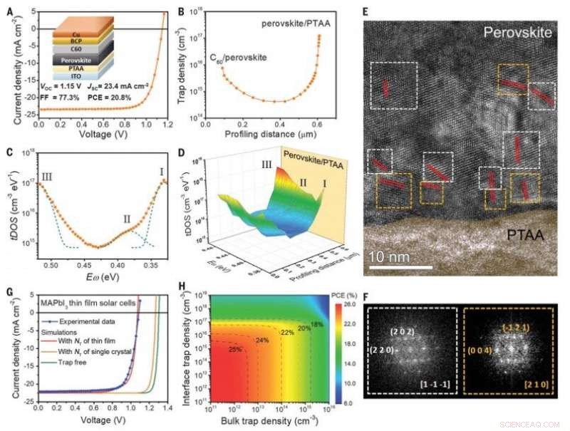 Mapping Trap State Distributions in Metal Halide Perovskite Solar Cells for Enhanced Performance