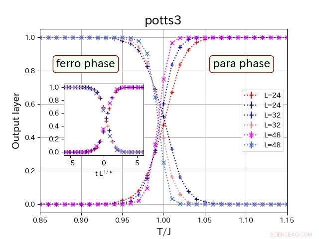 How Machine Learning Revitalizes Spin Models in Physics
