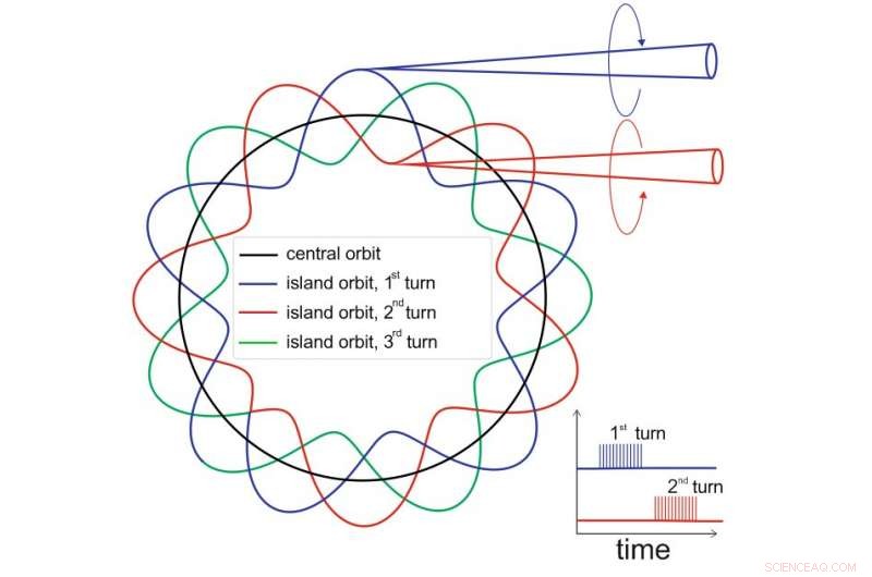 BESSY II Achieves Ultra-Fast Helicity Switching in Circularly Polarized Light Pulses
