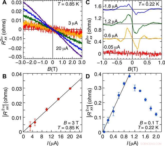 Gate‑Induced Polar Superconductivity in SrTiO₃: Evidence for Nonreciprocal Transport