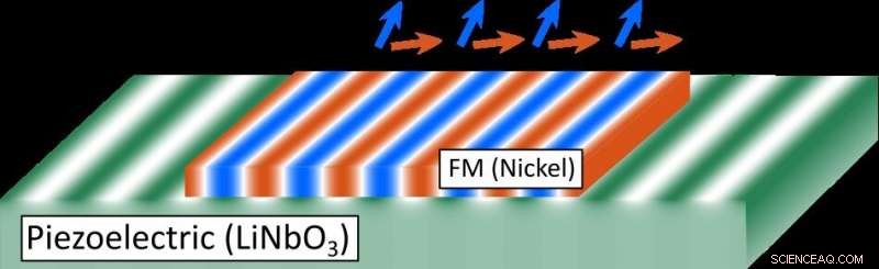 Harnessing Magnetoacoustic Waves: A New Paradigm for On‑Chip Communication