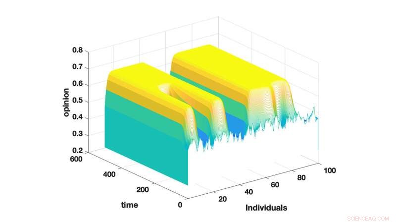 Simulations Reveal How Extreme Views Drive Group Polarization