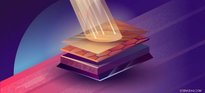 New Infrared Detectors Developed Using Graphene, Black Phosphorus, and Black Arsenic Heterostructures