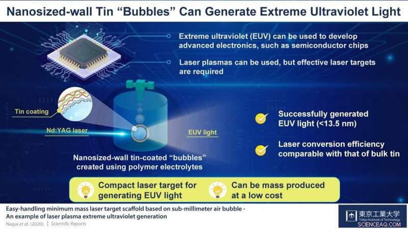 Tin Bubble Technology Accelerates Integrated Chip Innovation