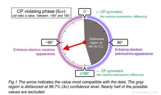 T2K Refines Neutrino CP Phase, Narrowing the Search for Matter–Antimatter Asymmetry